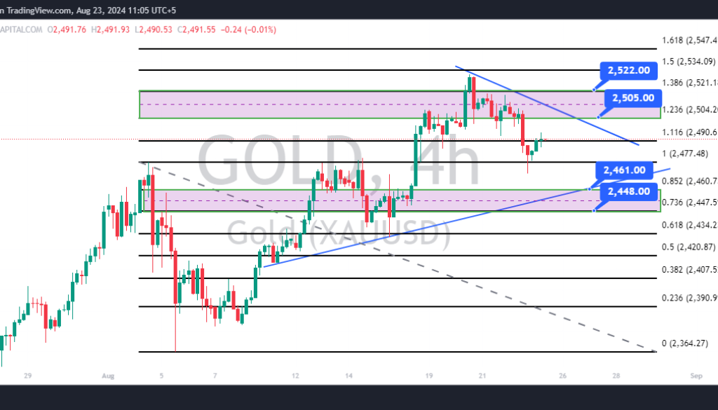 Gold Price Forecast: XAU/USD stays above key support $2,470 and now the eyes on Powell speech