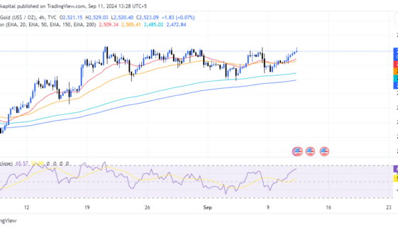 XAUUSD Forecast: Gold pushes back above $2,500 as CPI data Looms